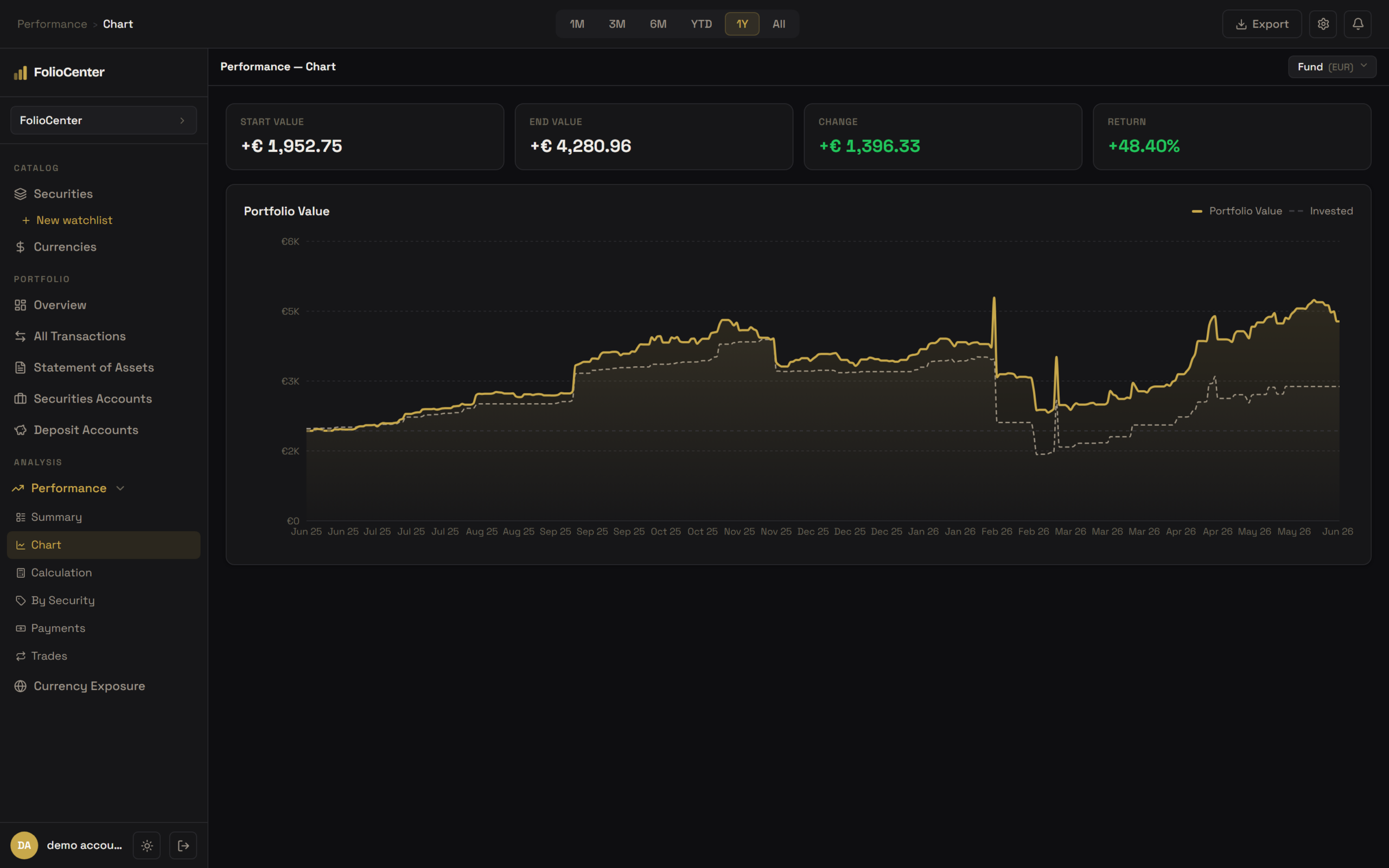 Performance chart