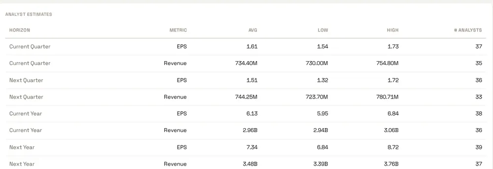 FolioCenter analyst estimates table showing average, low, high and analyst count per horizon