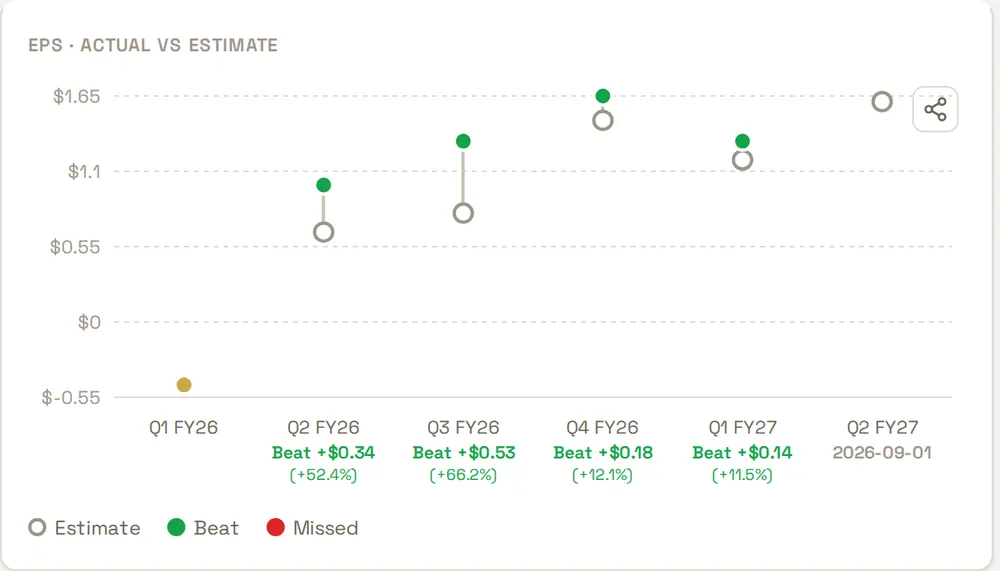 FolioCenter chart showing MongoDB quarterly EPS estimates against actual results, with four consecutive beats