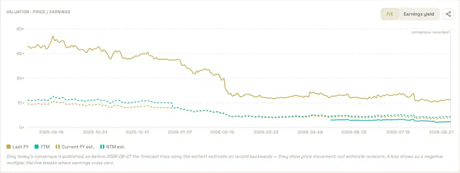 FolioCenter valuation chart for Fiverr, where the trailing P/E sits well below the forward estimates