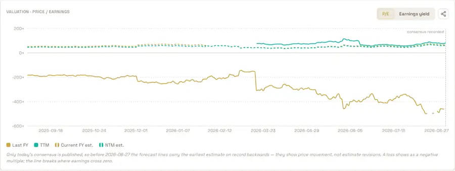 FolioCenter valuation chart for MongoDB, where the reported-year P/E is negative and only the forward bases are readable