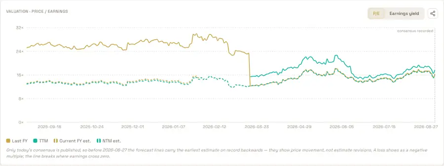 FolioCenter valuation chart for Zoom Communications, showing Last FY, TTM and the two forward P/E bases converging