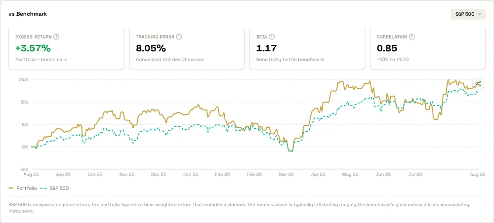 Portfolio compared with a benchmark
