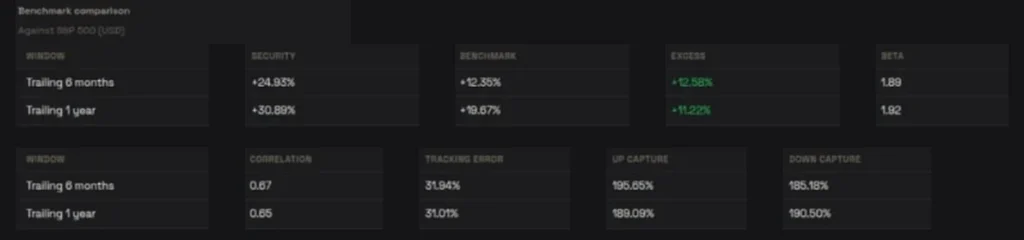 Benchmark comparison in the fit section of an AI Security Report: return, excess, beta, correlation, tracking error and capture against the S&P 500