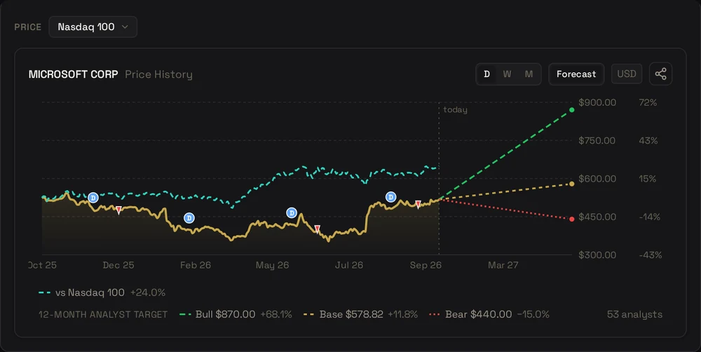 FolioCenter price chart for Microsoft with the Nasdaq 100 overlaid, both starting from the same point