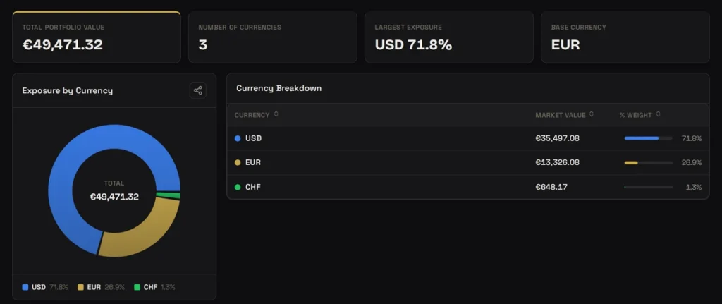 FolioCenter Currency Exposure screen: total value, number of currencies, largest exposure, and a breakdown by US dollar, euro and Swiss franc